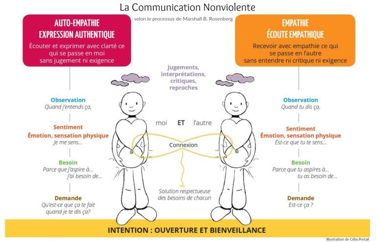La communication non-violente
